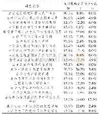 《表1 问卷客观测评问项学生参与主动性强弱数据统计》