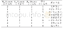 《表3 回归分析：基于RFM模型的电子商务顾客细分研究》