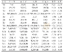 表2 描述性统计：皖江城市带的经济质量测度——以铜陵市为例