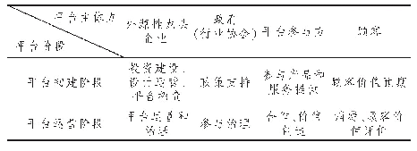 表3 外源性产业平台相关主体在平台形成过程中的作用