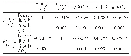 表4 学习动机与英语学习投入的相关性