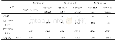 《表2 在温度荷载作用下, 梁缝间道砟对8m梁内力影响计算结果》