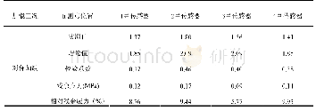 《表5 第2跨跨中断面应力值及残余应力表（单位：MPa)》