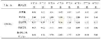 表8 第3跨跨中断面挠度值及残余变形表（单位：mm)