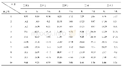 表7 安全系数汇总及安全系数降低值