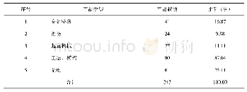 《表7 2018年四季度石家庄市地铁工程安全隐患类型分布情况》