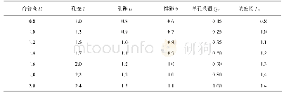 表2 浅孔台阶控制爆破参数表m