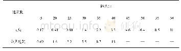 表3 不同距离及建筑物单段最大药量（Qmax)