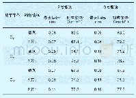 《表4 试验重载列车作用下实测墩顶最大横向振幅及行车速度》