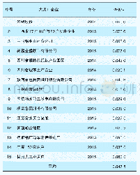 《表2 参与大用户直购电的企业获得的电费优惠》