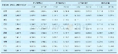 《表3 部分已公布输配电价的省网输配电价相关数据》