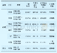 表1 皖赣线及符夹线再用轨铺设及下道分析