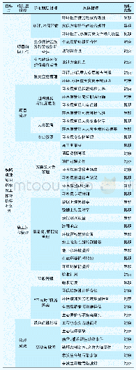 表1 铁路建设项目环水保工作评价标准体系指标