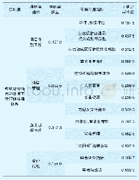 表5 权重计算结果：铁路建设项目环水保工作评价标准体系研究