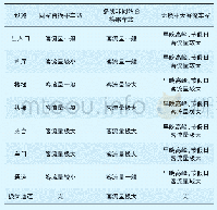 《表2 不同类型地铁车站各类设施处的客流特性比较》