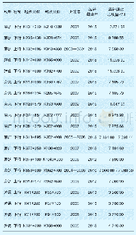 表1 上海局集团公司2002—2008年起至2015年止上道普速铁路60 kg/m钢轨统计情况