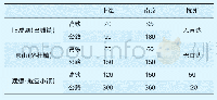 表1 长三角大城市与小城镇间的高铁开行情况min