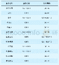 表2 铁路站场业务保障策略