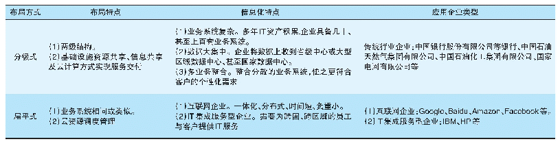 《表1 数据中心整体布局模式》