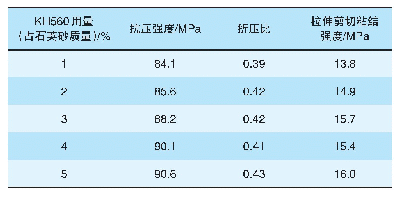 表2 不同KH560用量制备的环氧树脂砂浆性能
