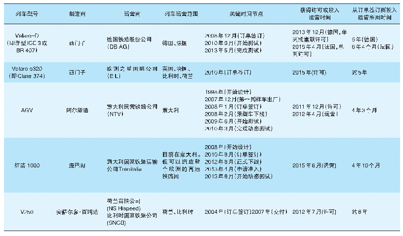 表5 欧洲典型高速列车的准入时间及用时