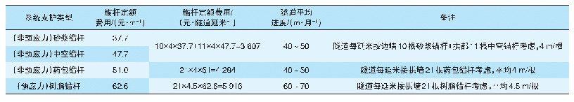 表1 丽香铁路锚杆定额费用及进度对比