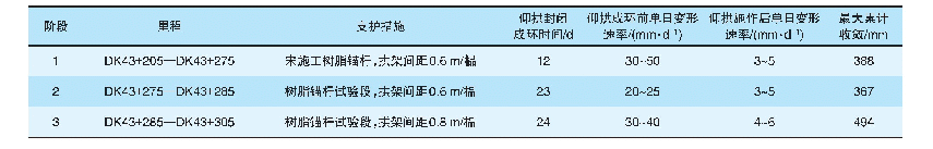 《表2 各阶段支护措施及变形对比》