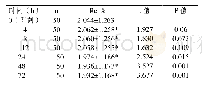 《表1 26℃保存条件下网织红细胞百分数测定结果的比较(±s)》