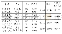 《表2 独立样本T检验：不同类型景观游客心理与行为的差异性分析——以黄山市典型的山岳型景观与建筑型景观为例》