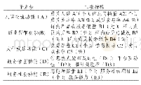 《表2.1微信群社会功能评价指标体系》