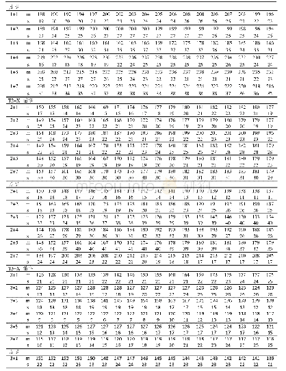 表2.1南陵吴语老男非叠字两字组基频均值和标准差