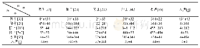 《表2.2(b)南陵吴语老男非叠字两字组变调模式》