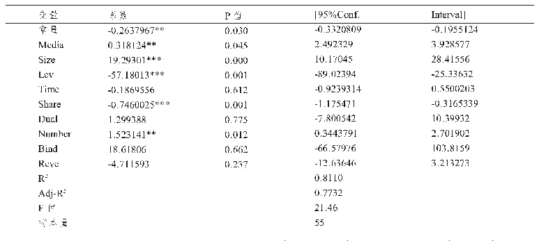 《表4 模型（2）线性回归分析结果（N=55)》