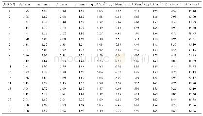 表9 模型参数第二批抽样数据和节点抗弯刚度和承载力有限元模型计算结果