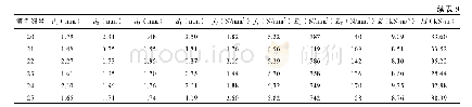 《表9 模型参数第二批抽样数据和节点抗弯刚度和承载力有限元模型计算结果》
