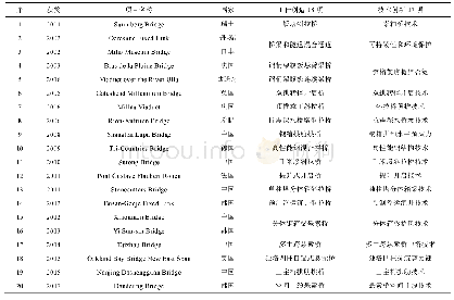 《表3 桥梁工程创造和技术创新（2000年～2017年）》