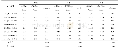 《表8 骨架曲线特征位移实测与计算值比较》