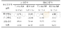 《表2 静力三分力系数识别误差》