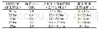 表1 钻孔应力计超前支承压力监测结果