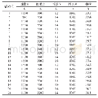 《表2 试验设计方案及结果》