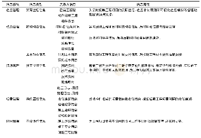 《表1 调查结果表：基于BIM的施工管理平台信息质量评价方法研究》