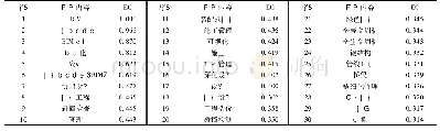 表3 BIM核心研究网络特征向量中心度计算结果