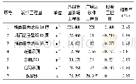 《表1 某售楼处90平样板间装修工程量对比分析》