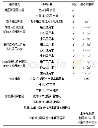 表3 节水与水资源利用分项指标