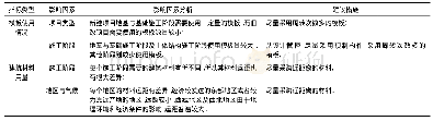 《表8 节材与材料资源利用影响因素分析》