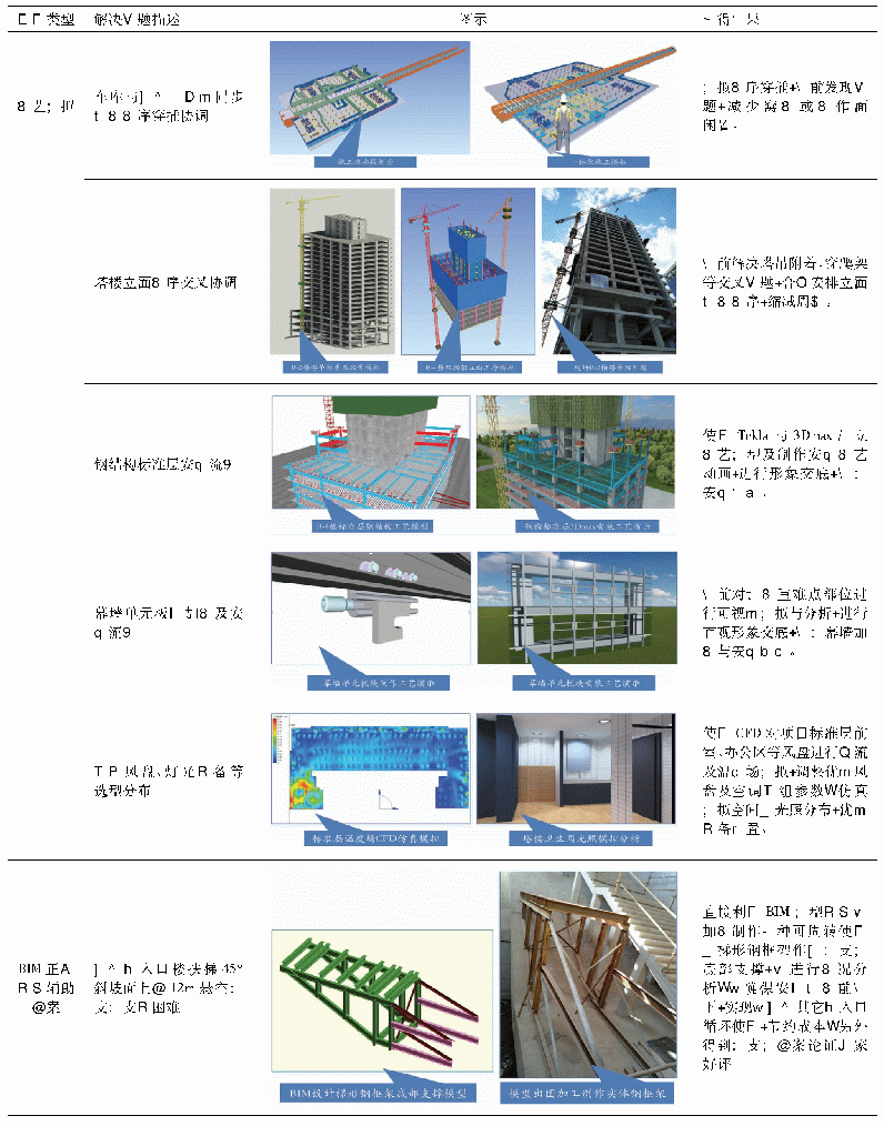 表4 项目典型工艺模拟与方案辅助应用汇总