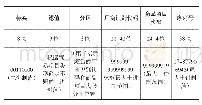 《表2 生鲜产品贸易项目SGTIN-96代码结构》