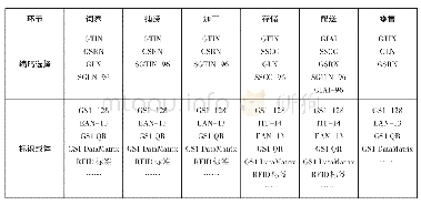 表1 水产品流通各环节编码标识需求