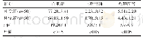 《表3 两组血肌酐、三酰甘油及总胆固醇对比[ () , mmol/L]》