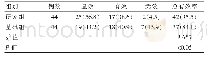 《表2 两组患者护理效果情况比较[n (%) ]》